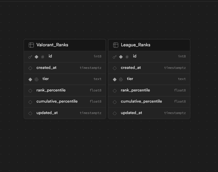 Database schema